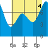 Tide chart for Patos Island, Washington on 2022/08/4