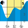 Tide chart for Patos Island, Washington on 2022/08/5