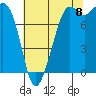Tide chart for Patos Island, Washington on 2022/08/8
