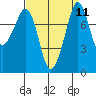 Tide chart for Patos Island, Washington on 2022/09/11