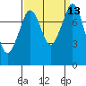 Tide chart for Patos Island, Washington on 2022/09/13