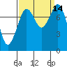 Tide chart for Patos Island, Washington on 2022/09/14