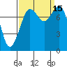 Tide chart for Patos Island, Washington on 2022/09/15
