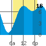 Tide chart for Patos Island, Washington on 2022/09/16