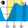 Tide chart for Patos Island, Washington on 2022/09/17