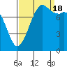Tide chart for Patos Island, Washington on 2022/09/18