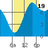 Tide chart for Patos Island, Washington on 2022/09/19