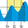 Tide chart for Patos Island, Washington on 2022/09/1