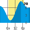 Tide chart for Patos Island, Washington on 2022/09/20