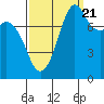 Tide chart for Patos Island, Washington on 2022/09/21