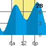 Tide chart for Patos Island, Washington on 2022/09/28