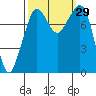 Tide chart for Patos Island, Washington on 2022/09/29