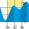 Tide chart for Patos Island, Washington on 2022/09/2