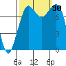 Tide chart for Patos Island, Washington on 2022/09/30