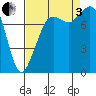 Tide chart for Patos Island, Washington on 2022/09/3