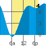 Tide chart for Patos Island, Washington on 2022/09/4
