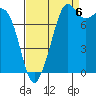 Tide chart for Patos Island, Washington on 2022/09/6
