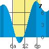 Tide chart for Patos Island, Washington on 2022/09/7