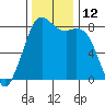 Tide chart for Patos Island, Washington on 2022/11/12