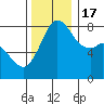 Tide chart for Patos Island, Washington on 2022/11/17