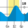 Tide chart for Patos Island, Washington on 2022/11/18