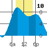 Tide chart for Patos Island, Washington on 2023/01/10