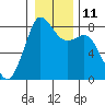 Tide chart for Patos Island, Washington on 2023/01/11