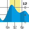 Tide chart for Patos Island, Washington on 2023/01/12