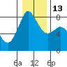 Tide chart for Patos Island, Washington on 2023/01/13