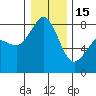Tide chart for Patos Island, Washington on 2023/01/15