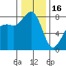 Tide chart for Patos Island, Washington on 2023/01/16