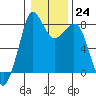 Tide chart for Patos Island, Washington on 2023/01/24