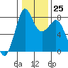 Tide chart for Patos Island, Washington on 2023/01/25