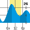 Tide chart for Patos Island, Washington on 2023/01/26