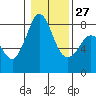 Tide chart for Patos Island, Washington on 2023/01/27