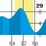 Tide chart for Patos Island, Washington on 2023/01/29