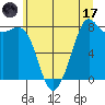 Tide chart for Patos Island, Washington on 2023/07/17
