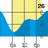 Tide chart for Patos Island, Washington on 2023/07/26