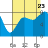Tide chart for Patos Island, Washington on 2023/08/23