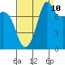 Tide chart for Patos Island, Washington on 2023/09/10