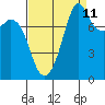 Tide chart for Patos Island, Washington on 2023/09/11