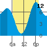 Tide chart for Patos Island, Washington on 2023/09/12
