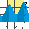 Tide chart for Patos Island, Washington on 2023/09/17