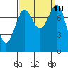 Tide chart for Patos Island, Washington on 2023/09/18
