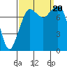Tide chart for Patos Island, Washington on 2023/09/20