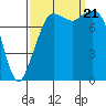 Tide chart for Patos Island, Washington on 2023/09/21