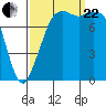Tide chart for Patos Island, Washington on 2023/09/22