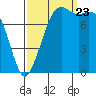 Tide chart for Patos Island, Washington on 2023/09/23