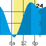 Tide chart for Patos Island, Washington on 2023/09/24
