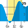 Tide chart for Patos Island, Washington on 2023/09/25